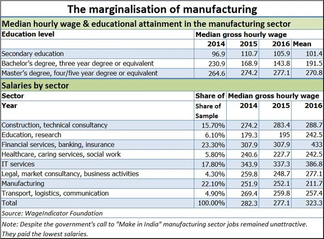 Manufacturing continues to disenchant
