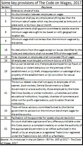 Code on Wages Bill and dream of jobs-for-all