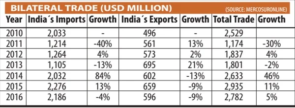 India-Argentina: Moving towards building a stronger bond