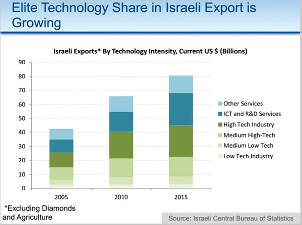India and Israel: Discovering new drivers to accelerate relation