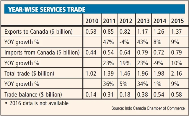 Trade ties between India & Canada: Investment impetus needed