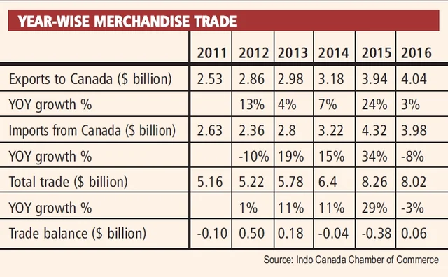 Trade ties between India & Canada: Investment impetus needed