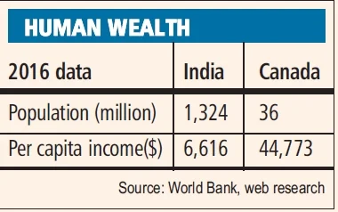 Trade ties between India & Canada: Investment impetus needed