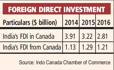 Trade ties between India & Canada: Investment impetus needed