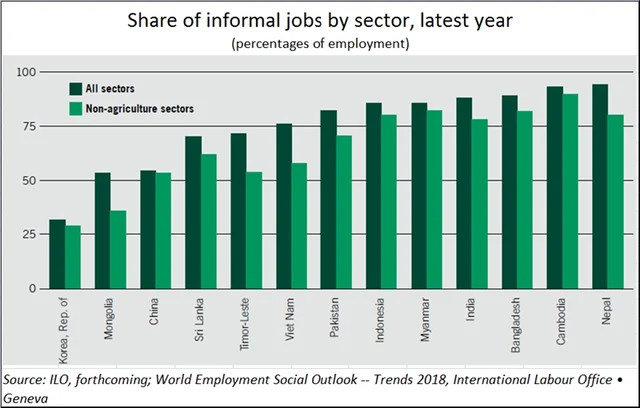 India could be promoting mass labour vulnerability
