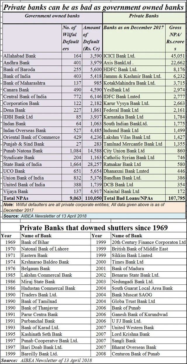 Now, private banks too are getting tarnished