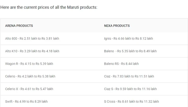 Price to increase for Maruti Cars in June 2018: Baleno, Swift, Dzire, Brezza to get dearer