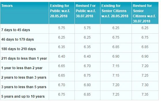 State Bank of India revises interest rates on fixed term deposits; Full details of new rates