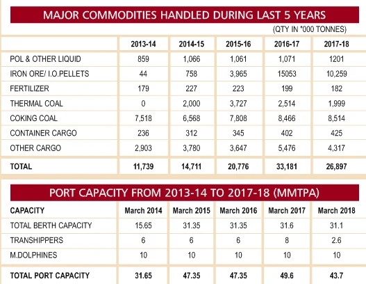 GP Rai, Acting chairman, Mormugao Port Trust: Connectivity has to be rethought, and we have done that