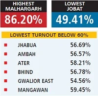 MP Assembly Elections 2018: Urban ‘apathy’ seen in fest of democracy
