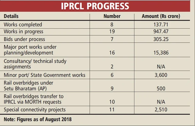 IPRCL MD Anoop Kumar Agrawal: Railway and port manpower expertise is not easily available