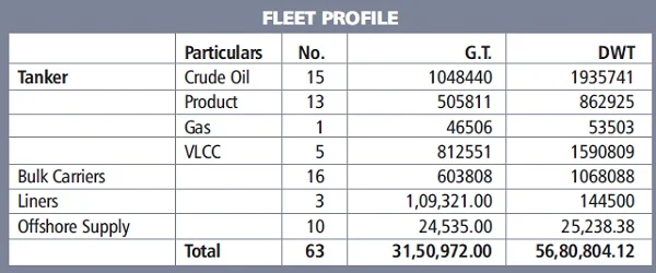 SCI CMD Anoop Kumar Sharma: SCI has remained afloat amidst big crisis in shipping business