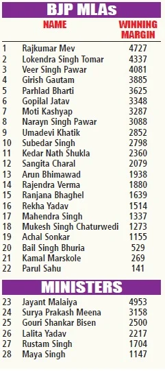 MP Assembly Elections 2018: 48 seats hold the key