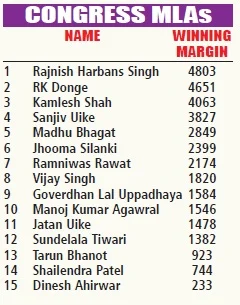 MP Assembly Elections 2018: 48 seats hold the key