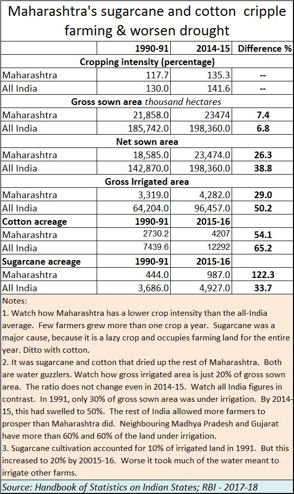Is Maharashtra abetting drought & farmer distress?