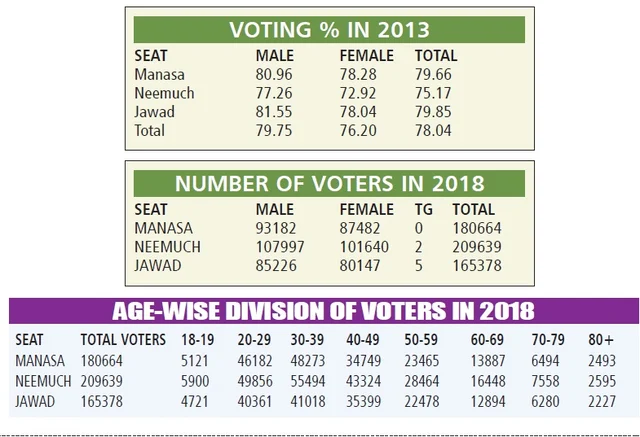 MP Assembly Elections 2018: Banchara community – The forgotten voters