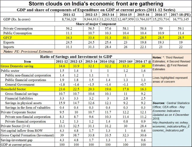 Storm clouds gather on India’s economic front