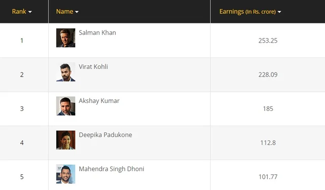 Despite flops, Salman Khan is the richest celeb of 2018 with net worth of Rs 253 crore