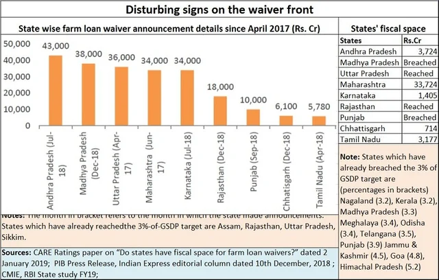 Nothing is quiet on the farm loan waiver front