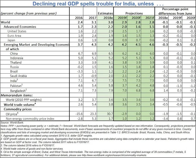 Declining global GDP spells trouble