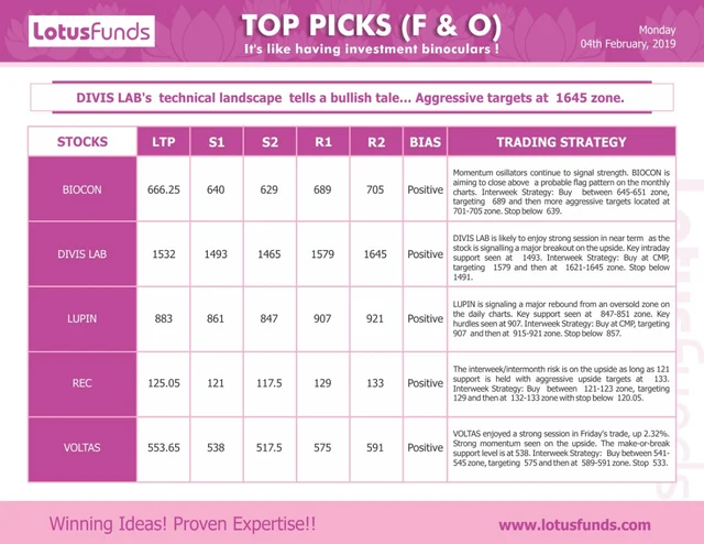 Markets Update: February 04, 2019 – Today’s action in the Markets