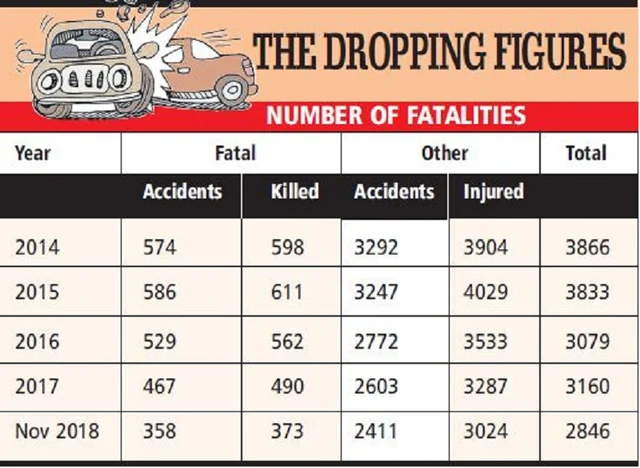 Fewer road deaths in 2018 but e-challan recoveries barely pass muster