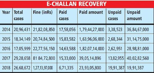 Fewer road deaths in 2018 but e-challan recoveries barely pass muster