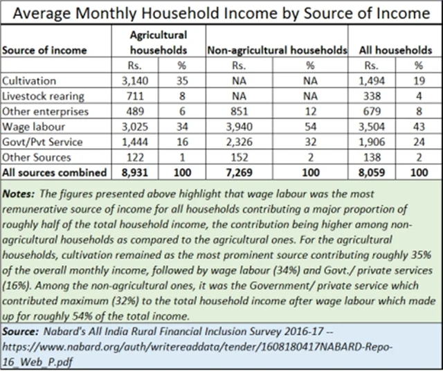The budget, the farm sector and borrowings