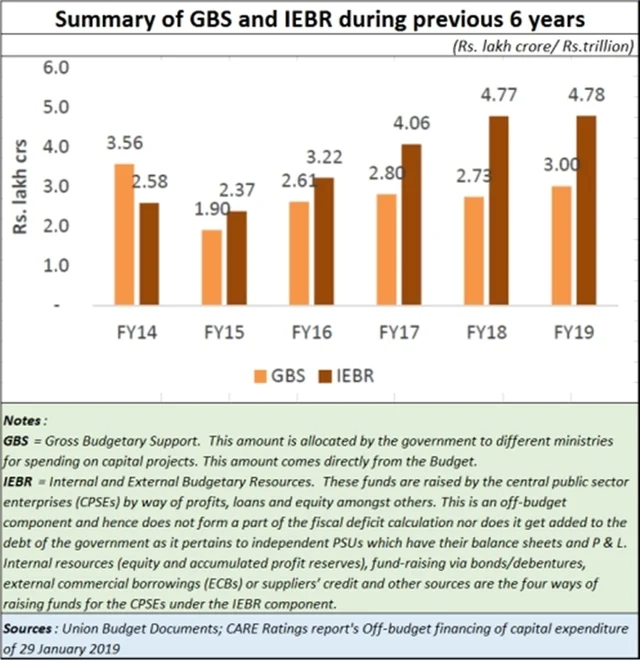 The budget, the farm sector and borrowings