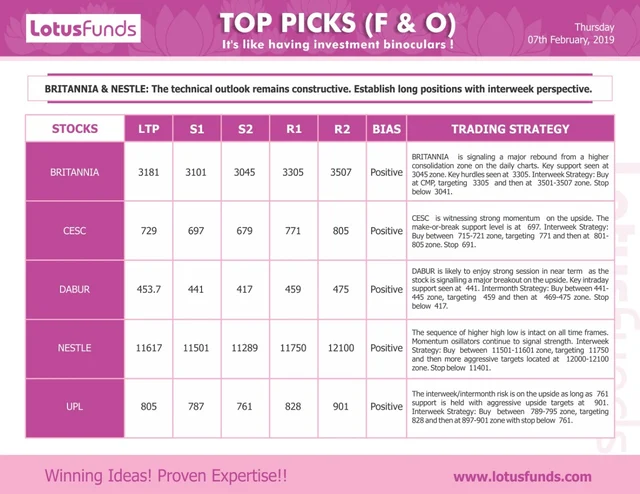 Markets Update: February 7, 2019 – Today’s action in the Markets