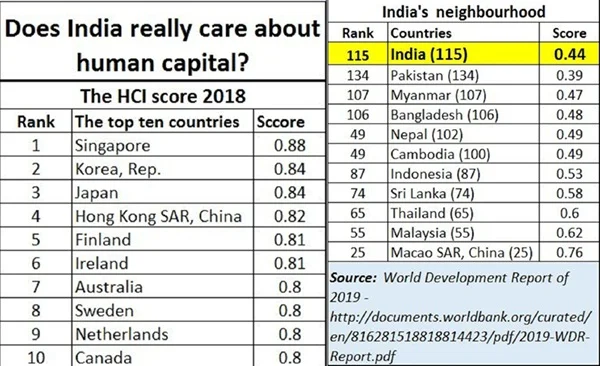 Does the budget not care for human capital?