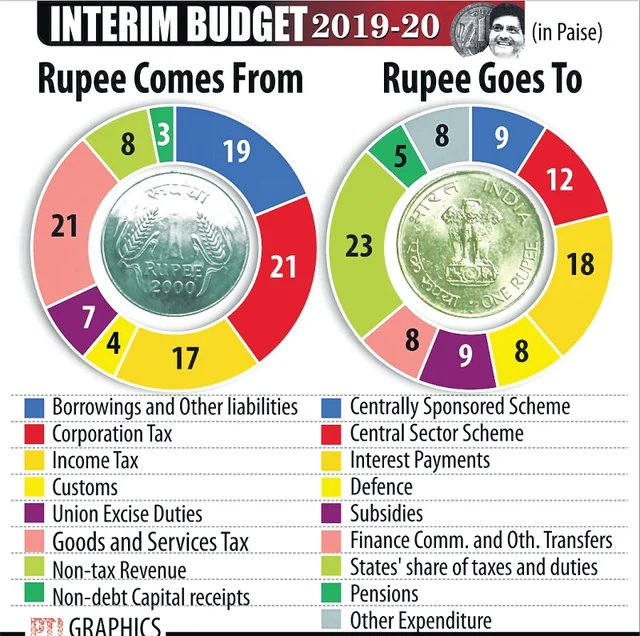 Average monthly GST mop-up at Rs 97,100 crore
