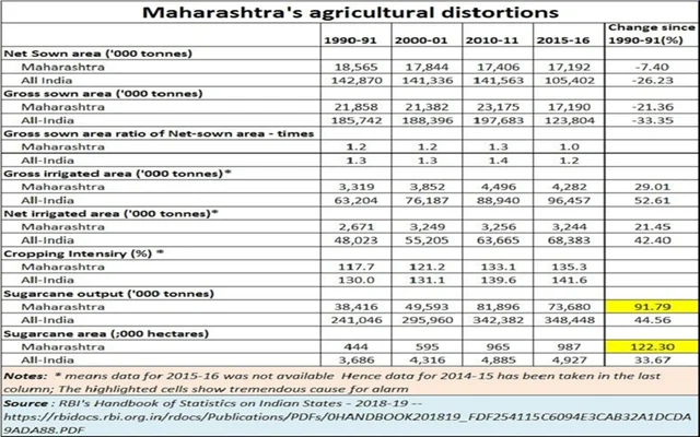 Maharashtra’s agricultural woes will continue