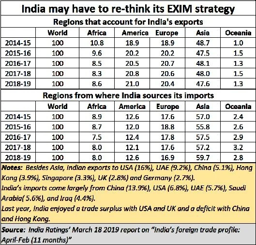 It is time India reshaped its EXIM strategies
