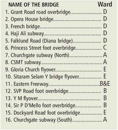BMC to award contract for repair of bridges audited by tainted firm