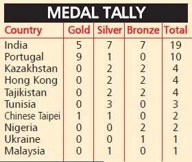 Canoe Sprint Competition: India top overall medal tally with 19 medals