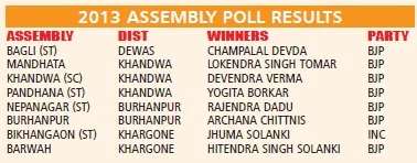 Indore: Not in sync, is it that sinking feeling for nandkumar?