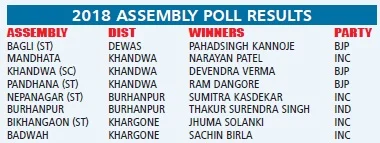 Indore: Not in sync, is it that sinking feeling for nandkumar?