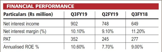 Capri Global Capital MD Rajesh Sharma: Assertive on growth in MSME lending