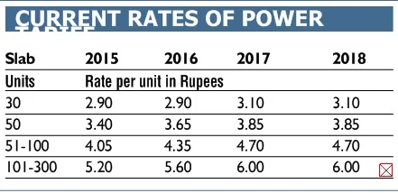 Bhopal: Power companies demand 1.5 percent hike in tariff