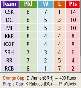 IPL 2019: Mumbai back to winning ways against RCB as Pandya, Malinga shine