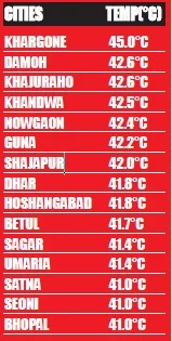 Bhopal: Khargone @ 45 degrees Celsius, advisory for protection from heat wave, issued
