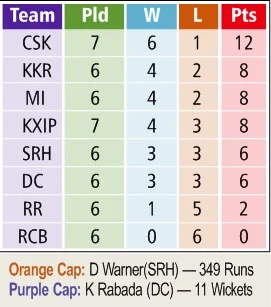 IPL 2019: Santner’s last-ball six leads Chennai to victory over Royals after Dhoni outburst