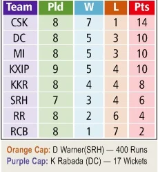 IPL 2019: Ashwin, Rahul lead Punjab to win over Rajasthan