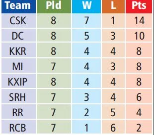 Imran Tahir’s energetic four-wicket haul helps Chennai Super Kings put foot in playoffs