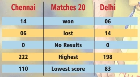 Delhi aim to crack CSK code for maiden IPL final berth