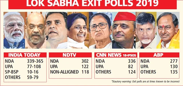 Lok Sabha elections 2019: Exit polls unite behind Modi; predicts that NDA will win over 300 seats