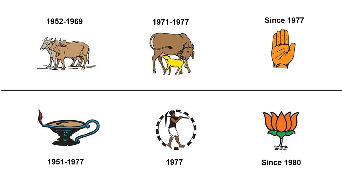 Changing symbols of Congress and BJP