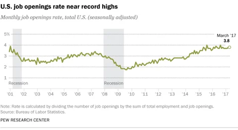 Sci-tech blog: US has no option but to fall back on immigrants