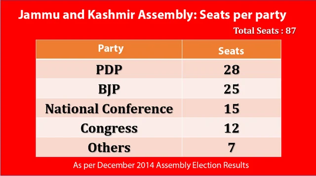 After Modi-Mehbooba break up, five possible political scenarios in J&K